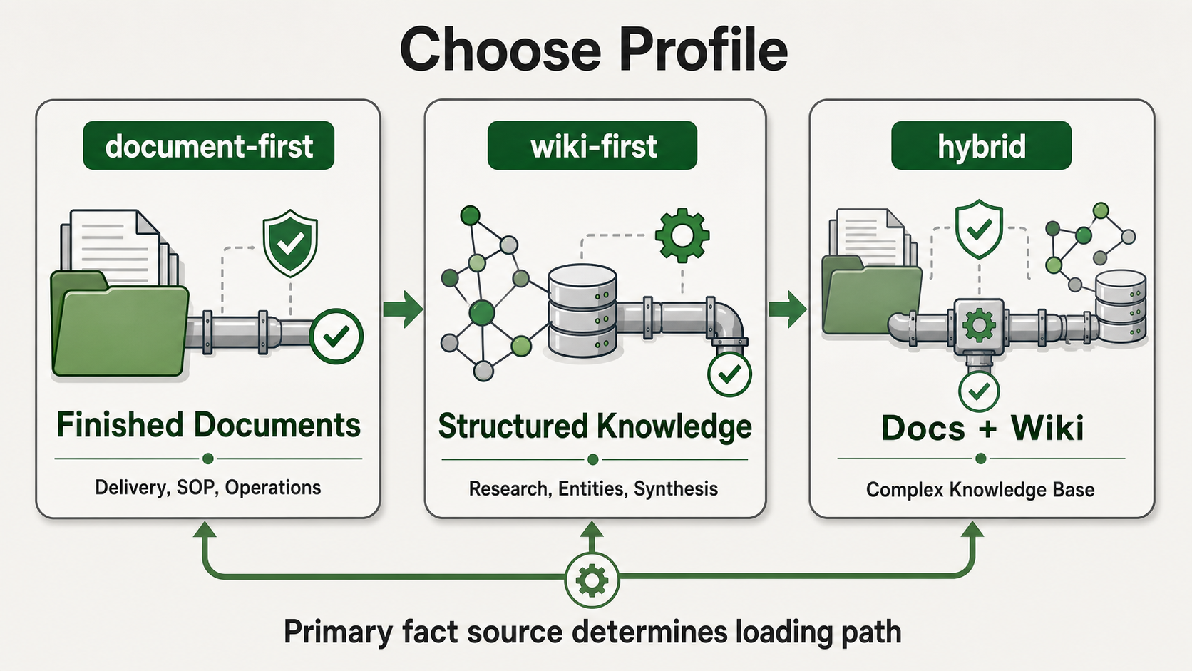 Agent Knowledge profile selection paths