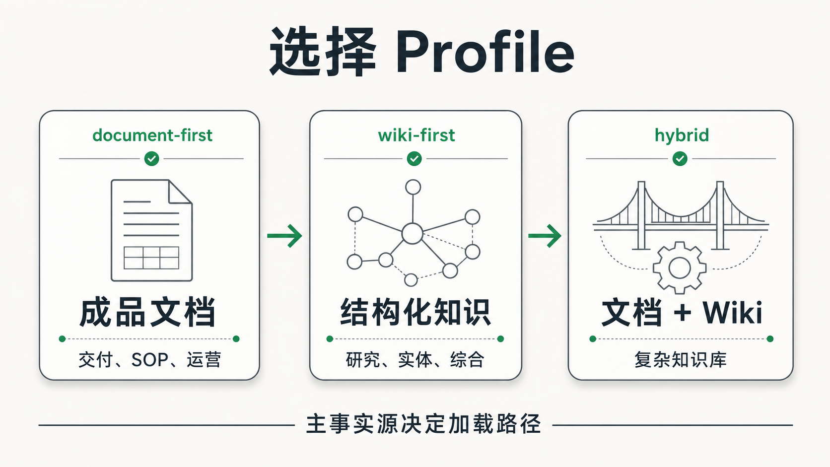 Agent Knowledge 三种 profile 的选择路径