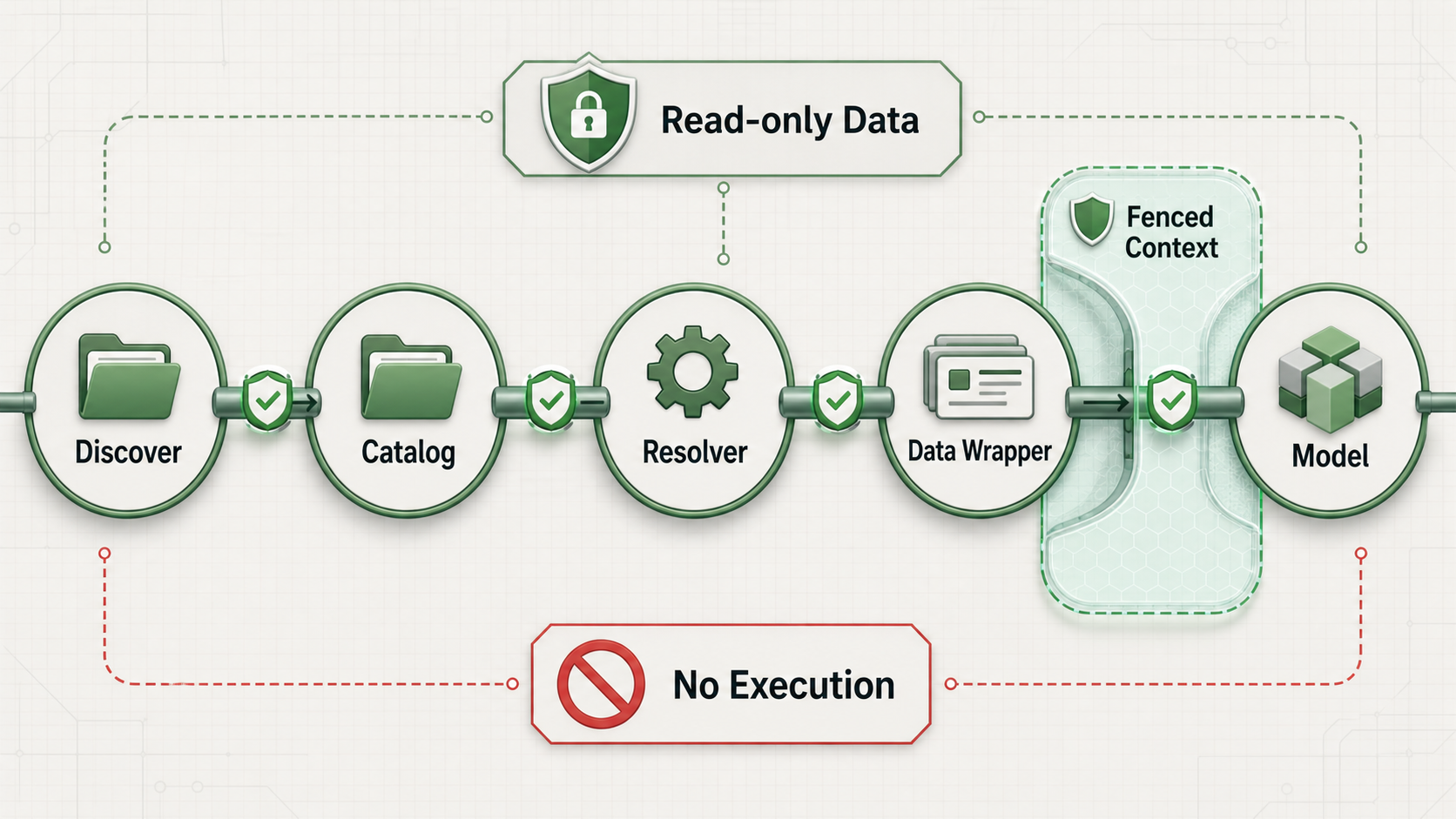 Agent Knowledge runtime safety pipeline