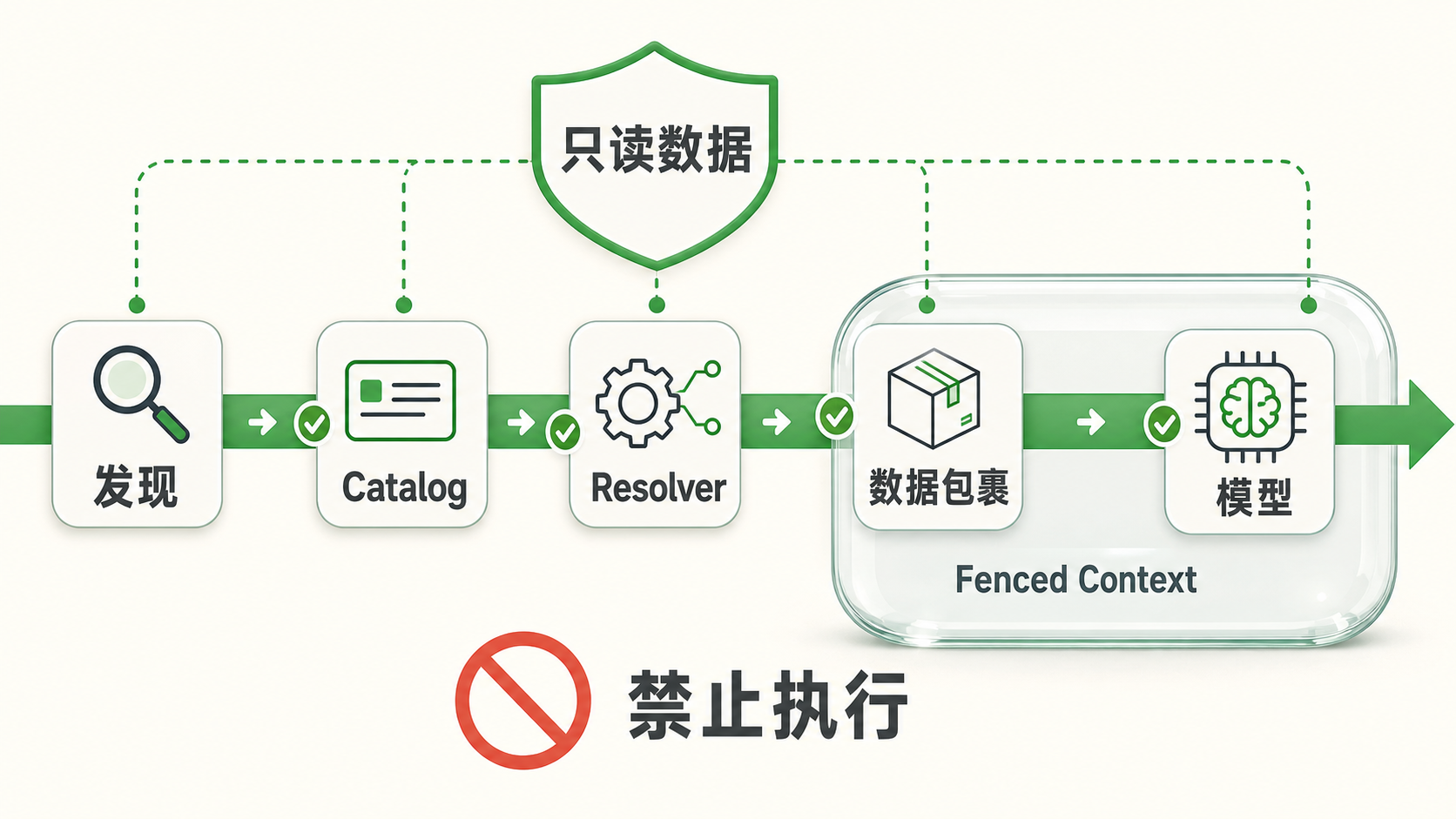 Agent Knowledge 运行时安全管道