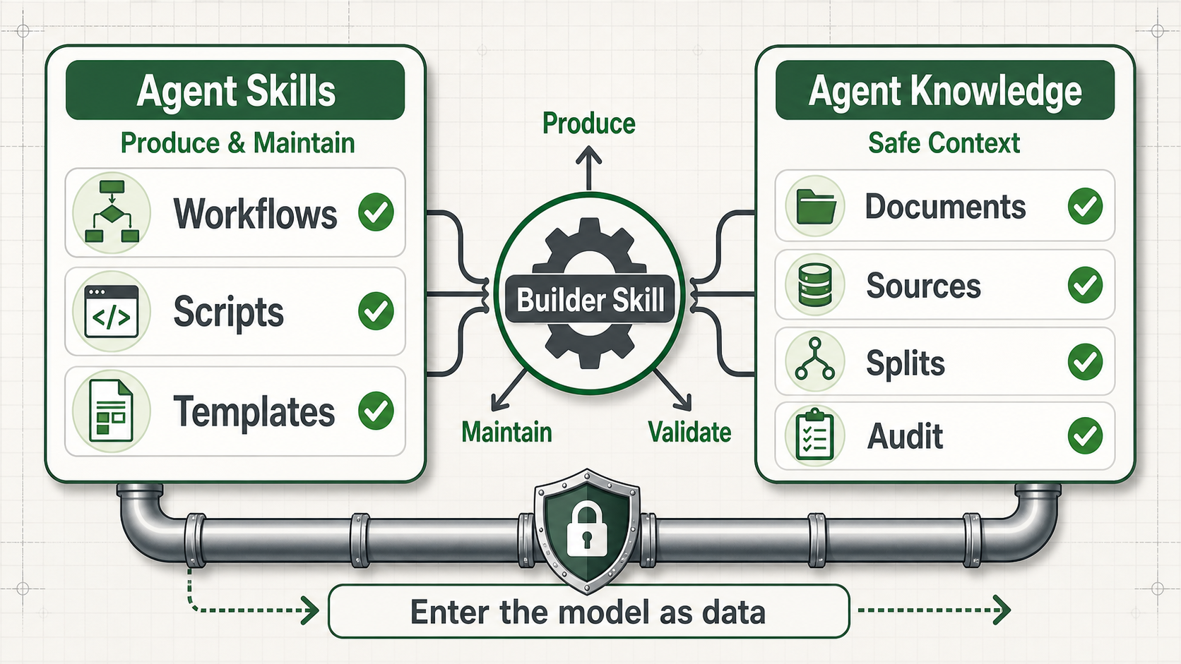 Agent Skills and Agent Knowledge ecosystem boundary
