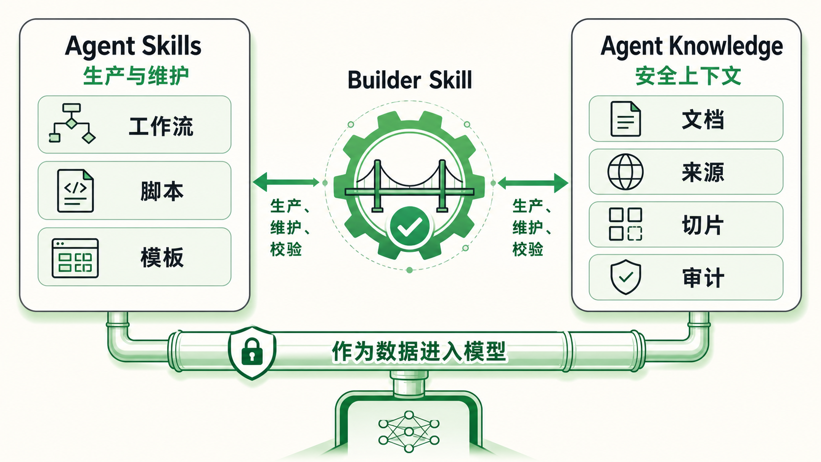 Agent Skills 与 Agent Knowledge 的生态分工图