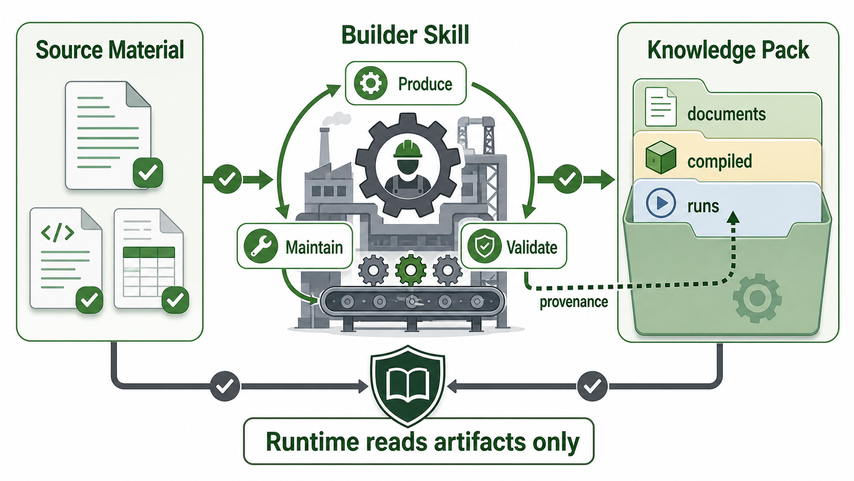 Builder Skill produces a Knowledge Pack with provenance