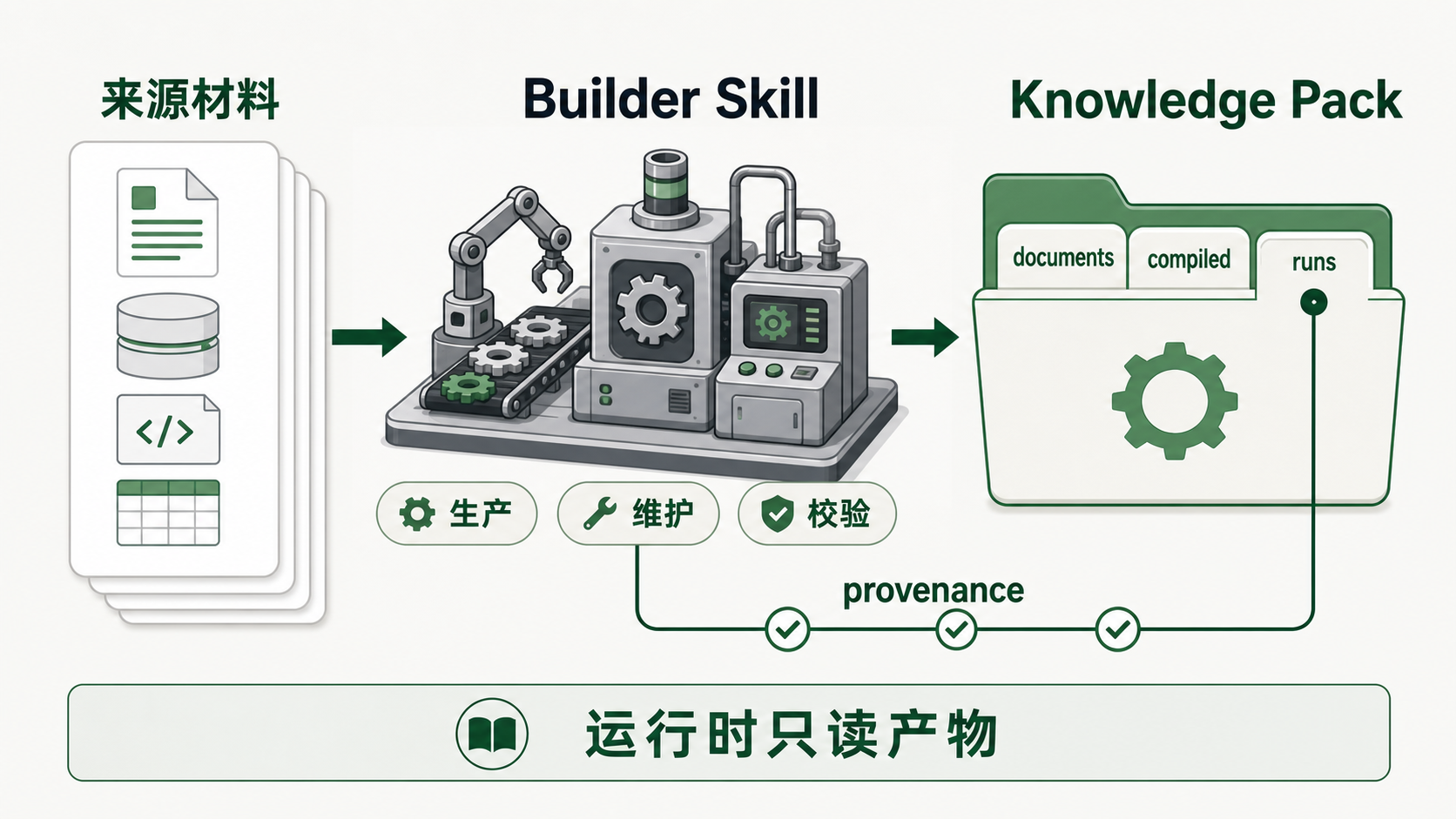 Builder Skill 生产 Knowledge Pack 并留下 provenance